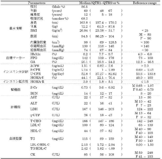 Table 2-2 |  患者診療録データ  (合併症)  Table 2-3 |  患者診療録データ  (使用薬) 